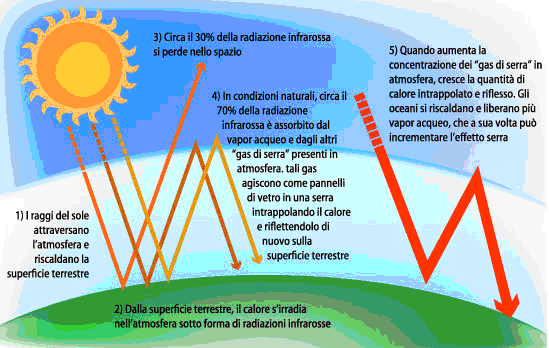 Effetto serra: cos'è?